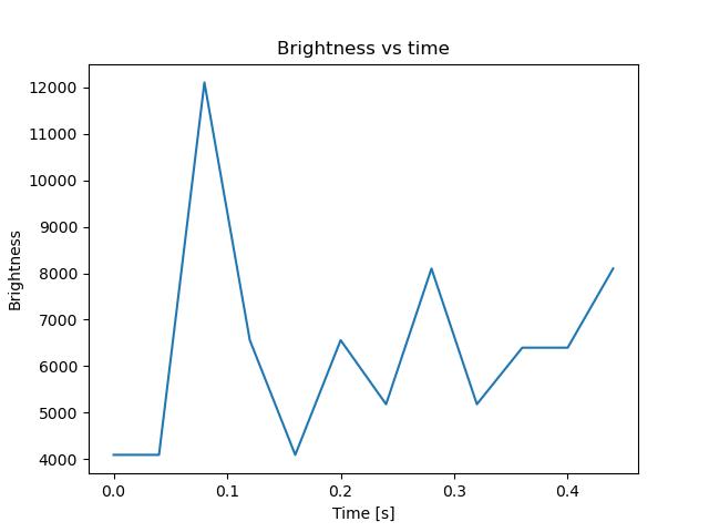 brightness