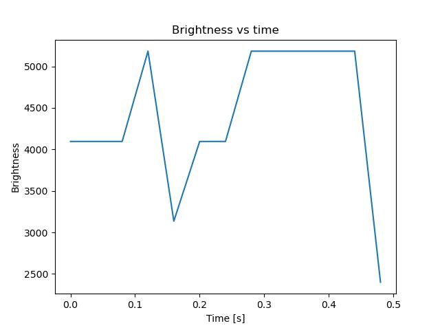brightness
