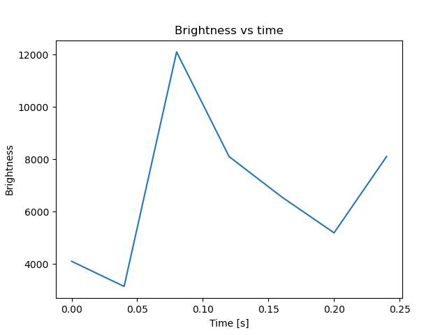 brightness