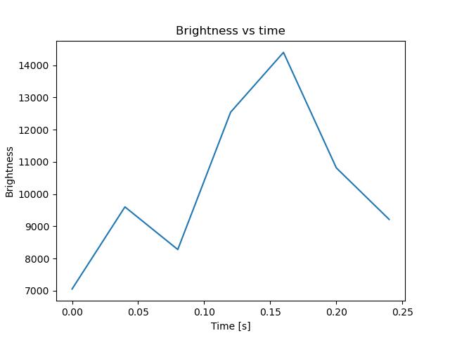 brightness