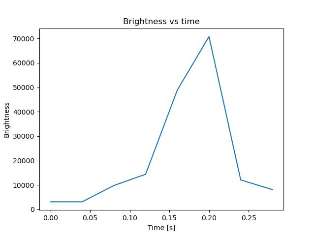 brightness