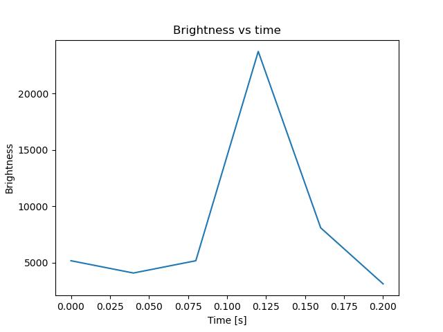 brightness