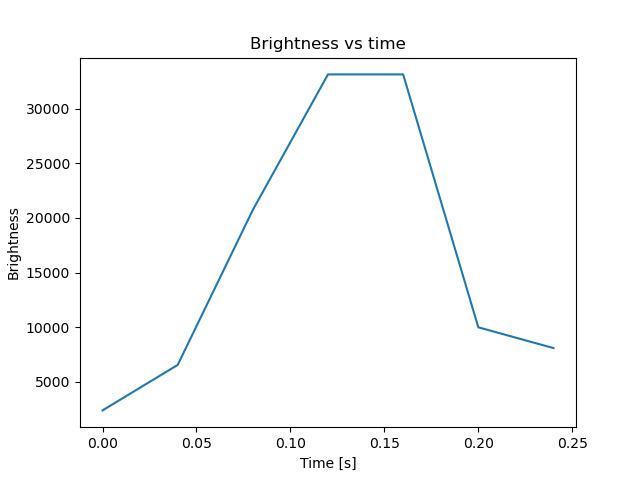 brightness