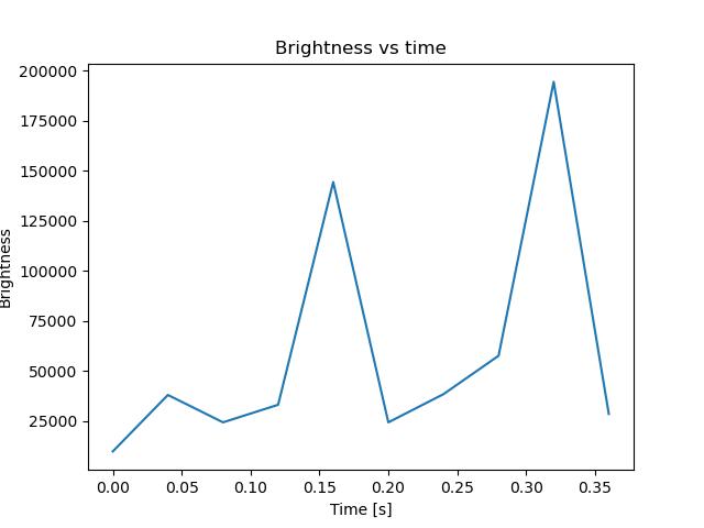 brightness