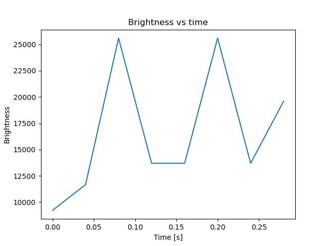 brightness