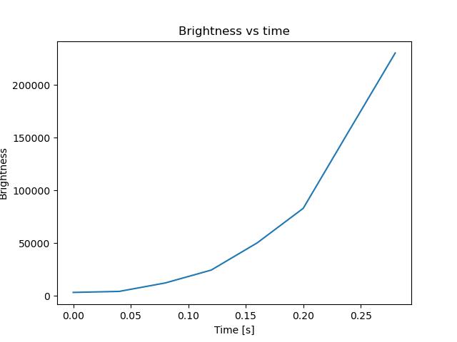 brightness