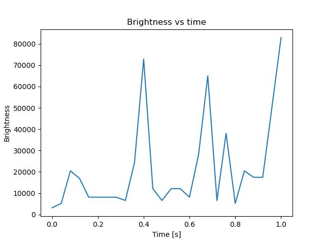 brightness