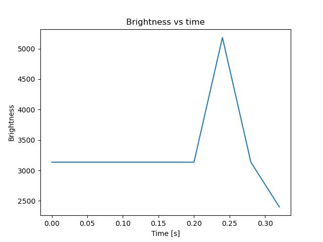 brightness