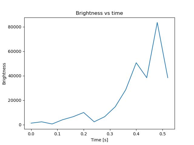brightness