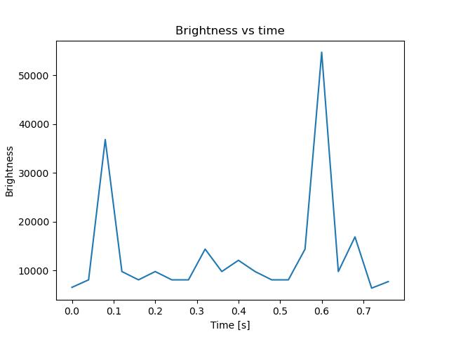 brightness