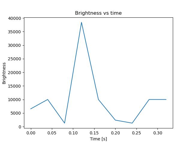 brightness