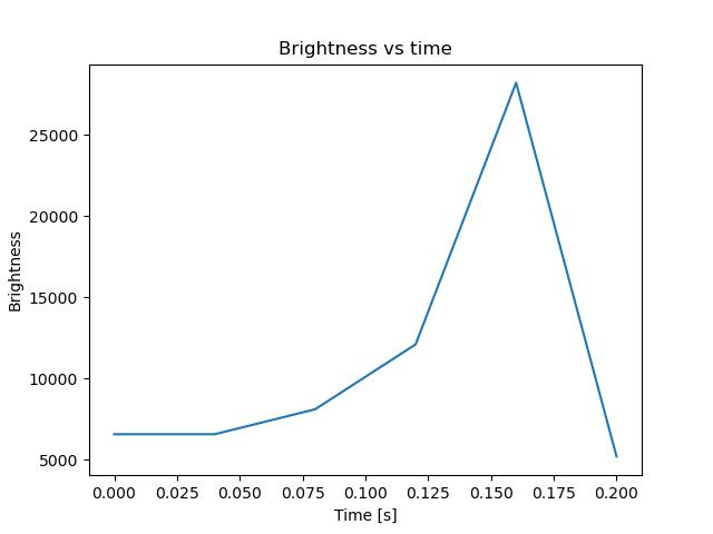 brightness