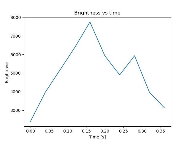 brightness