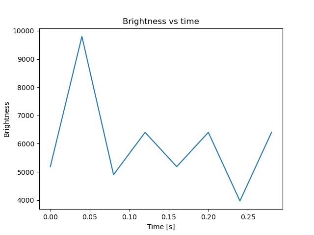 brightness