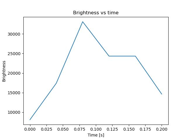 brightness