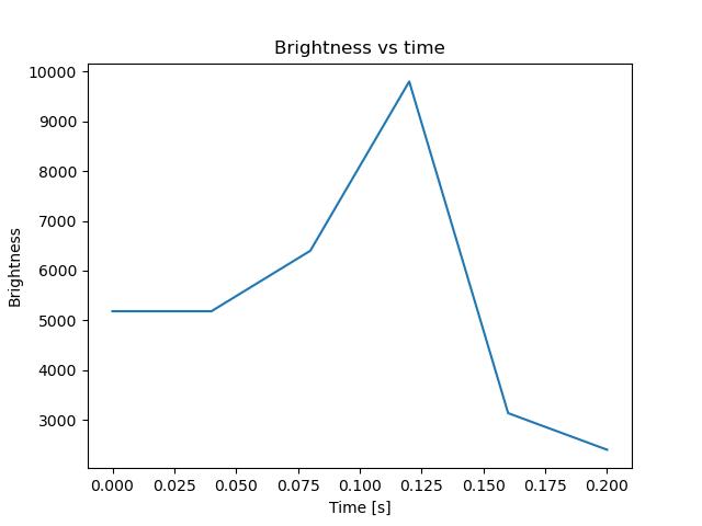 brightness