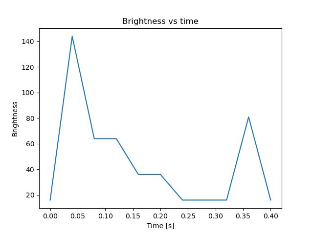 brightness