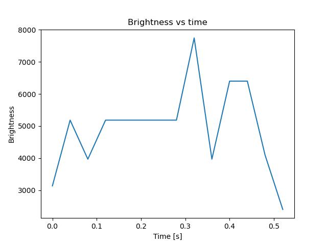 brightness