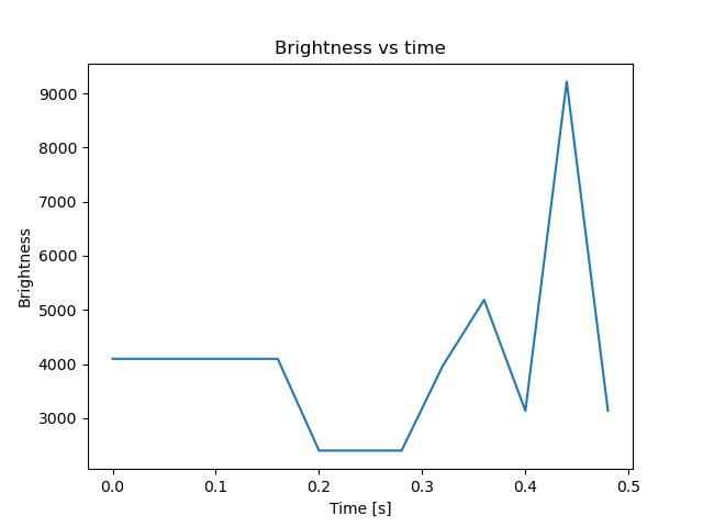 brightness