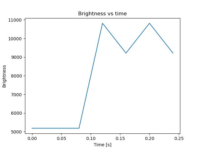 brightness