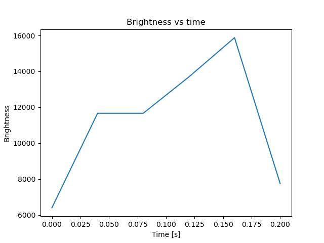 brightness