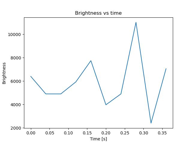 brightness