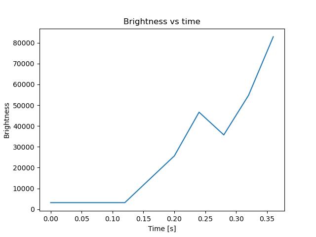 brightness