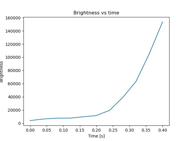 brightness