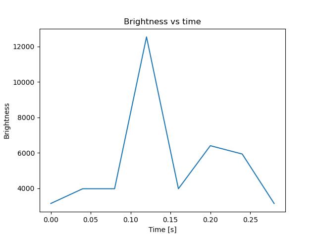 brightness