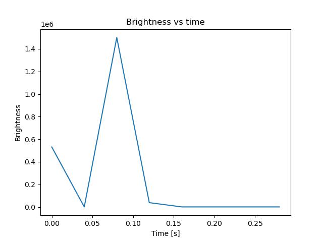 brightness