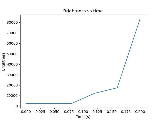 brightness