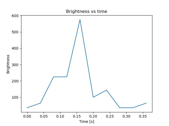 brightness