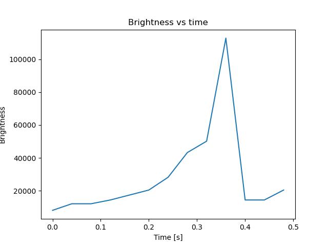 brightness