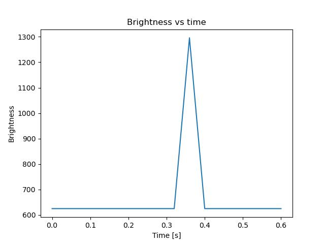 brightness