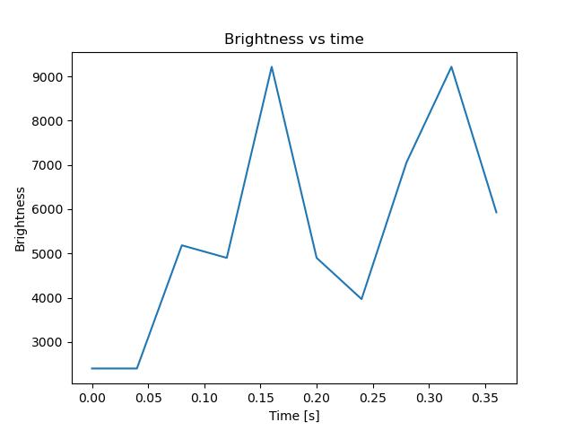 brightness