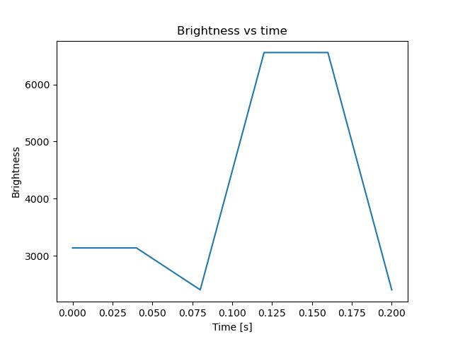 brightness