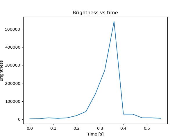 brightness