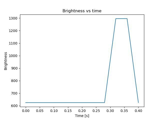 brightness