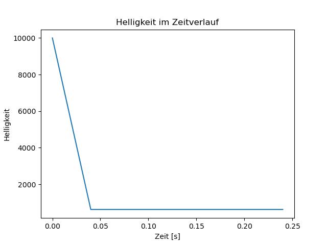 brightness