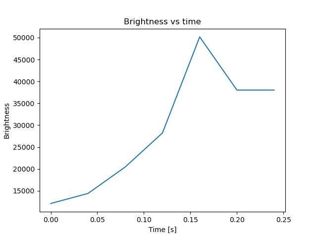 brightness
