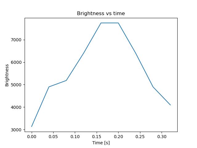 brightness