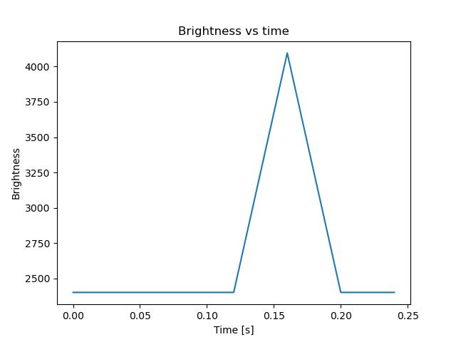 brightness