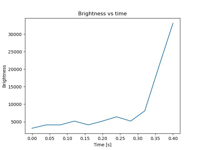brightness