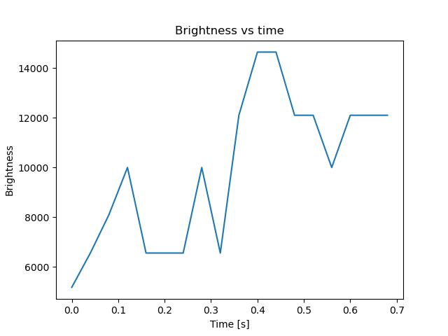brightness