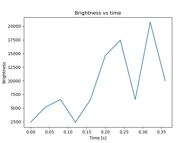 brightness