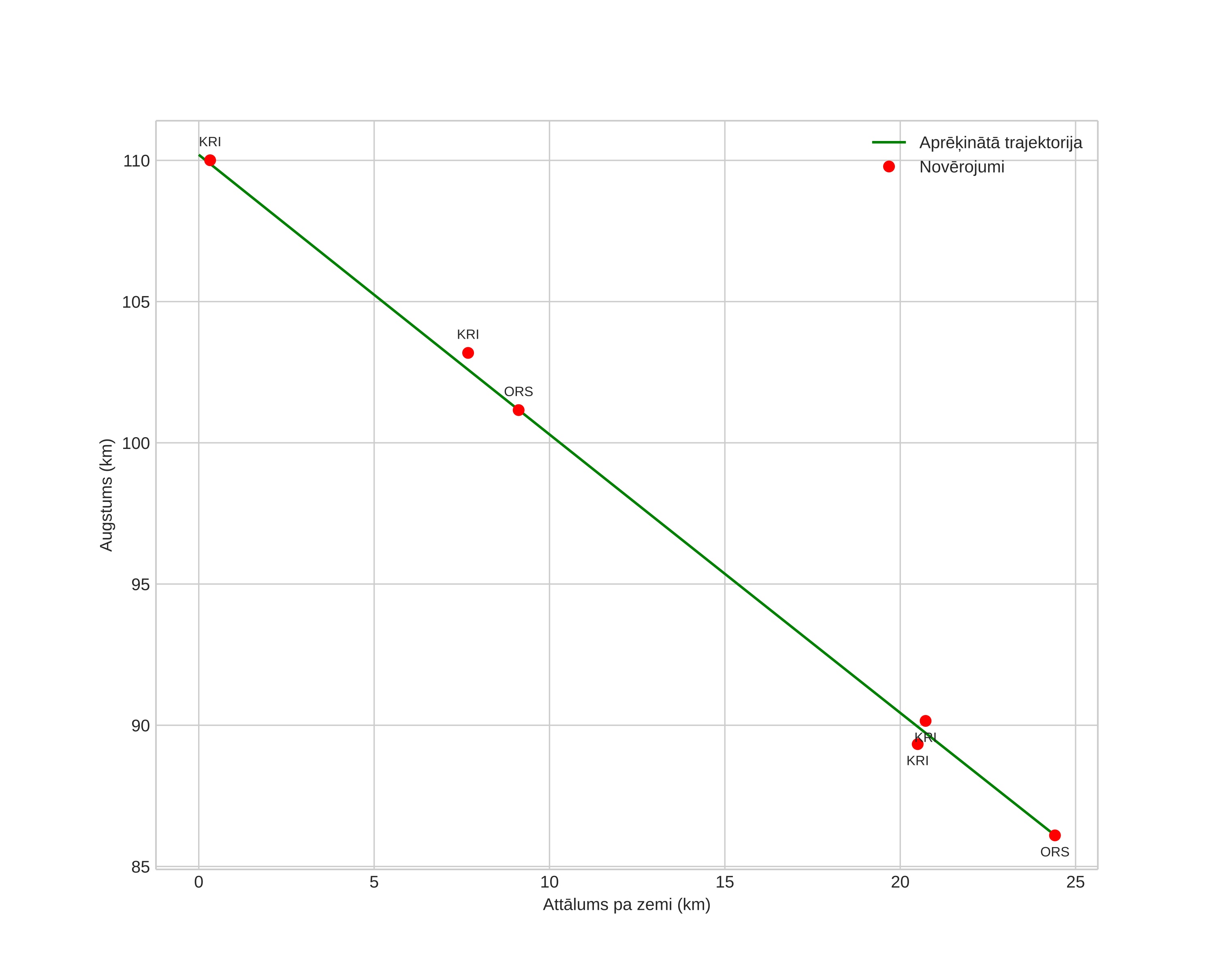 height profile