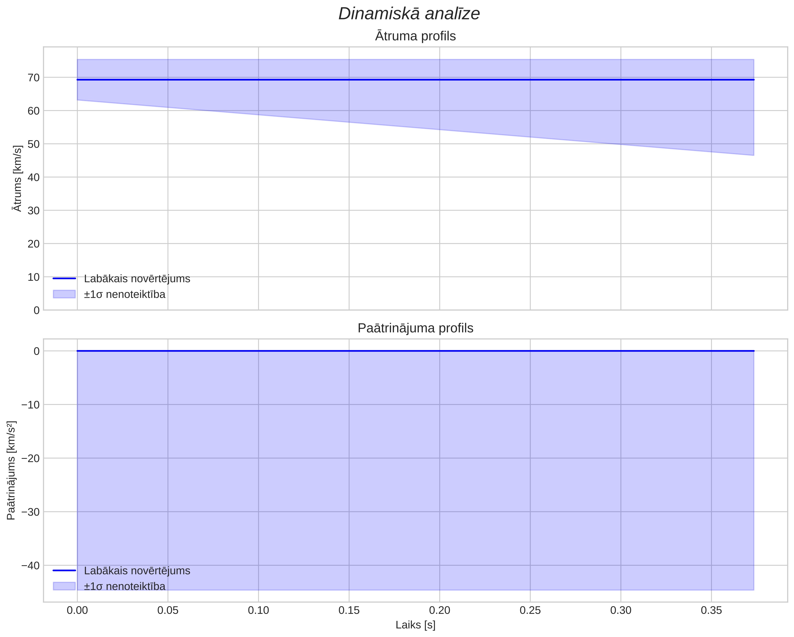 speed & acceleration