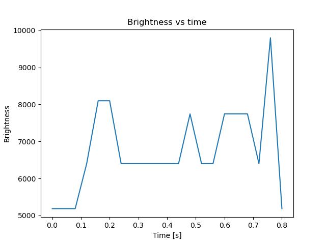 brightness