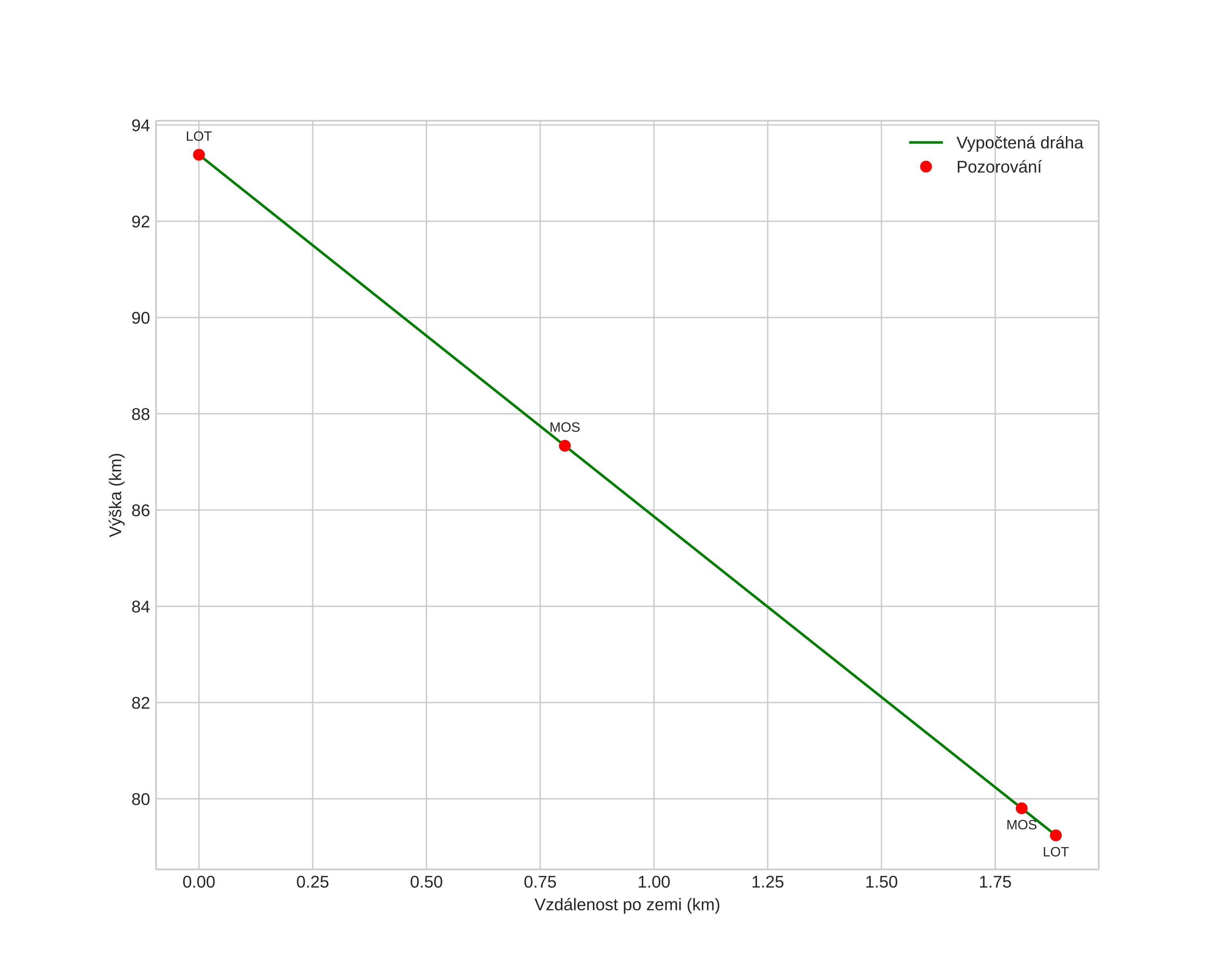 height profile