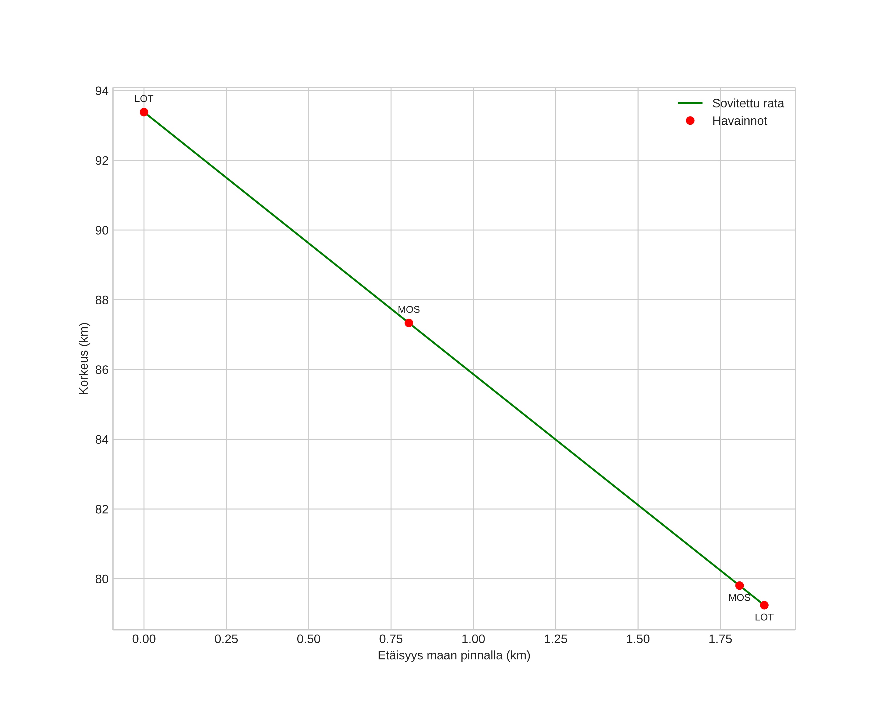height profile